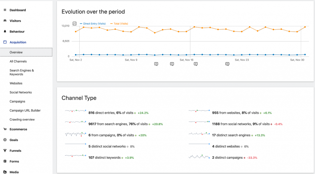 Matomo Analytics for WordPress traffic